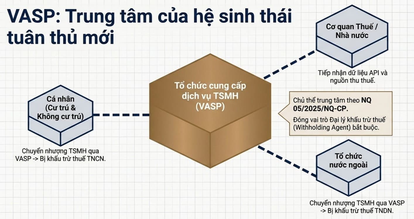 Khung pháp lý Tài chính - Kế toán - Thuế Tài sản mã hóa tại Việt Nam (Phần II)